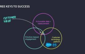 Elevating User Experience And Engagement