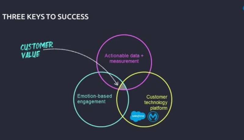 Elevating User Experience And Engagement